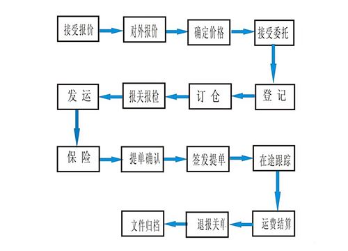 The flow chart